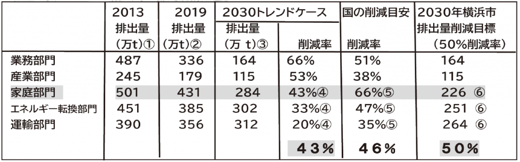 温室効果ガス５０％削減時の部門別排出量